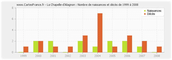 La Chapelle-d'Alagnon : Nombre de naissances et décès de 1999 à 2008